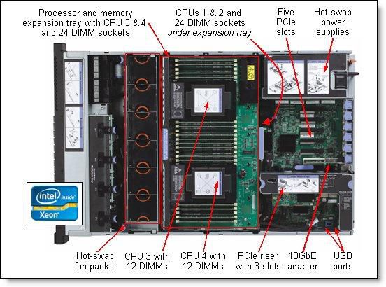 x3750 M4 2-CPU socket, 24 