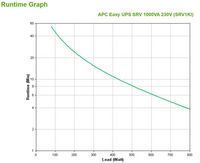 APC Uninterruptible Power Supply (Ups) Double-Conversion (Online) 1 Kva 800 W 3 Ac Outlet(S) - W128283609