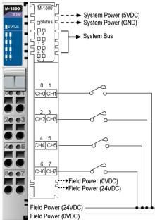 ioLOGIK 4000 DIGITAL INPUT  M-1800 - I/O -