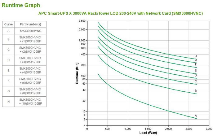 APC Smart-UPS X 3000VA - LCD, 200-240V, 2700 W, 230V, 5% THD, SmartSlot, LED, 645 J, 4U, 38.64kg with Network Card - W124474955