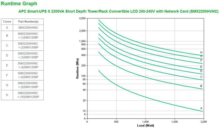 APC 230 V, 1.98 KW / 2.2 kVA, 50/60 Hz, RJ-45, SmartSlot, USB, 178 x 483 x 432 mm, 38.56 kg - W124874608