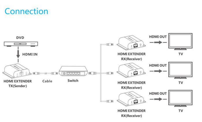Vivolink HDMI Extender kit over IP 120m + IR, Receiver - W128845990