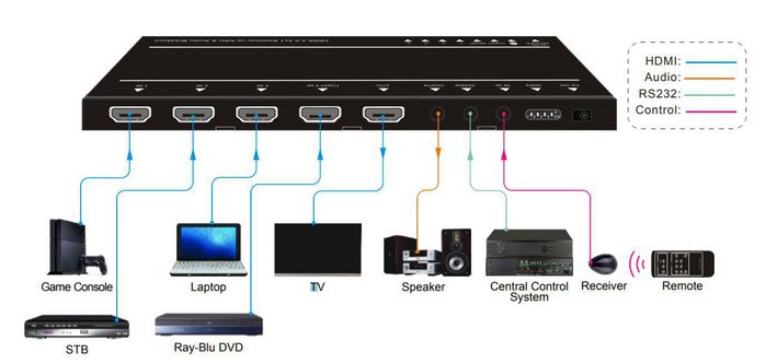 Vivolink HDMI switcher 4x1 4K@60Hz with RS232 control, ARC and analogue audio de-embedder function - W125077859