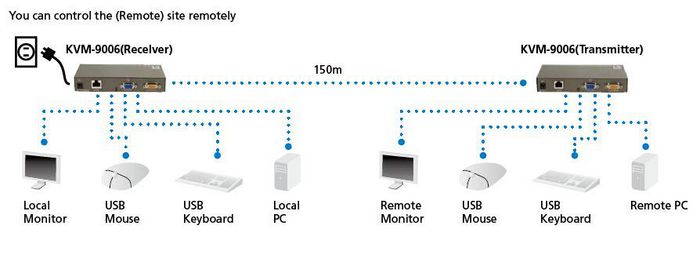 LevelOne KVM Extender, USB 2.0, RJ-45, VGA, 12V DC, 1A, 1920 x 1440px, 390g - W124983124