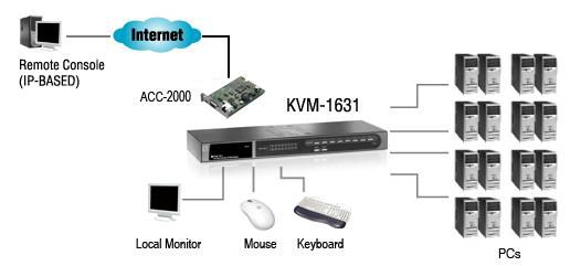 LevelOne 16 x PC, 2 x USB, 1920 x 1440px, 1U, 12VDC, 1A, 300m - W124859826