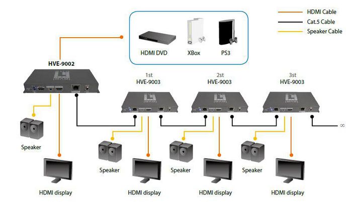 LevelOne HDMI, RJ-45, HDCP, FHD, 3D, 525 g - W124756475