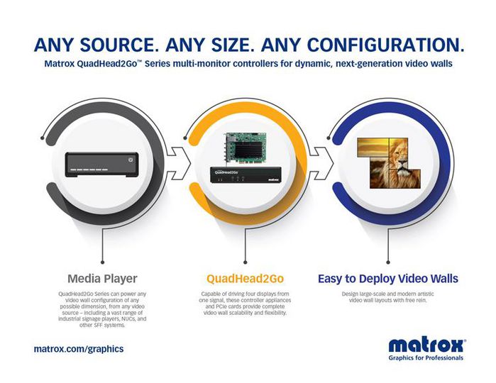 Matrox Matrox® QuadHead2Go™ Q155 Multi-Monitor-Controller Card - W125800077