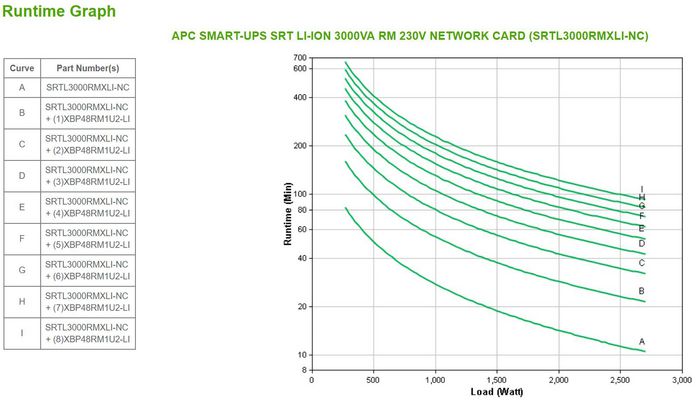 APC SMART-UPS SRT LI-ION 3000VA RM ACCS Double-conversion (Online) 2700 W 8 AC outlet(s) - W126078771
