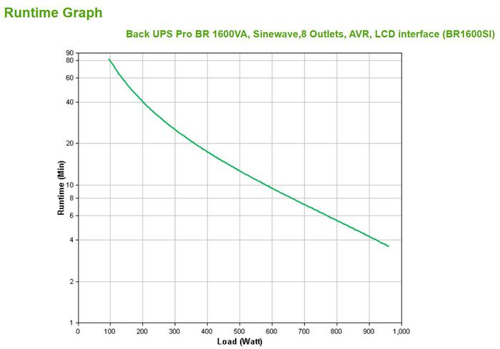 APC 1.6 kVA, 960W, 176-294V, 50/60Hz, 45 dB, 100x368x260mm, 12.1kg, Black - W126086854