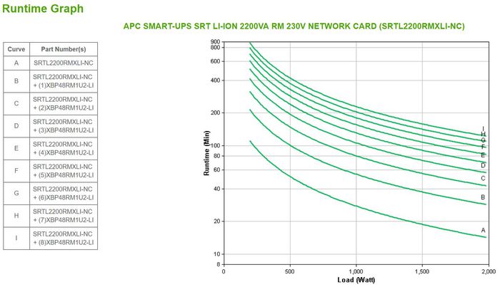 APC SMART-UPS SRT LI-ION 2200VA RM 230V NETWORK CARD IN Double-conversion (en ligne) 1980 W 8 sortie(s) CA - W126094037