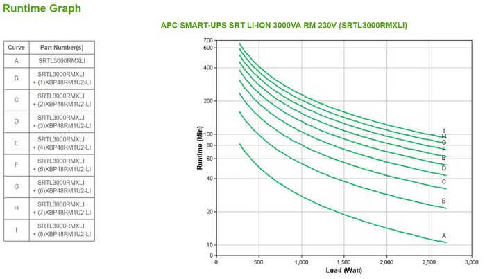 APC SMART-UPS SRT LI-ION 3000VA RM ACCS Double-conversion (Online) 3 kVA 2700 W - W126979990