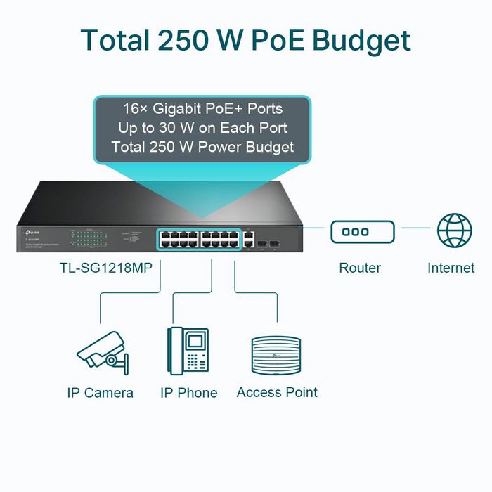 Omada 18-Port Gigabit Rackmount Switch With 16 Poe+ - W128289972