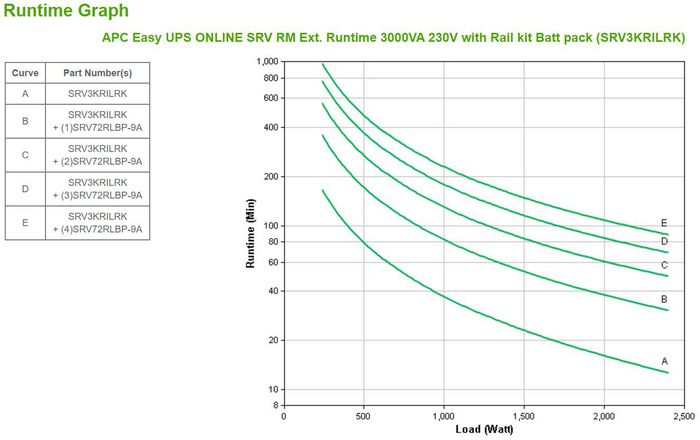 APC Easy Ups Online Srv Rm Ext. 3000Va230V Double-Conversion (Online) 3 Kva 2400 W 7 Ac Outlet(S) - W128291528