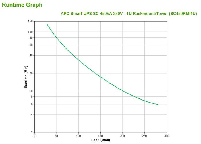 APC APC Smart-UPS SC 450VA 230V - 1U Rackmount Tower - W124974608