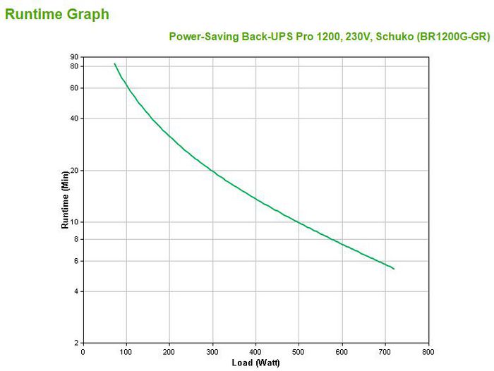 APC Back-UPS Pro 1200 - 1200 VA, 720 W, 230V, 160 - 286V - W125145865