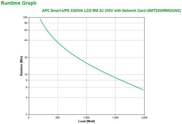 APC 230 V, 1.98 KW / 2.2 kVA, 50/60 Hz, RJ-45, SmartSlot, USB, 480 x 683 x 86 mm, 42.22 kg - W124675016