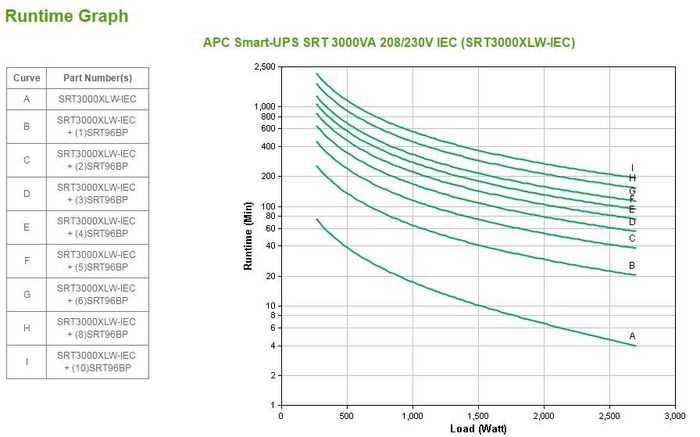 APC Smart-UPS, SRT, 3000VA, 208/230V, IEC - W124475381