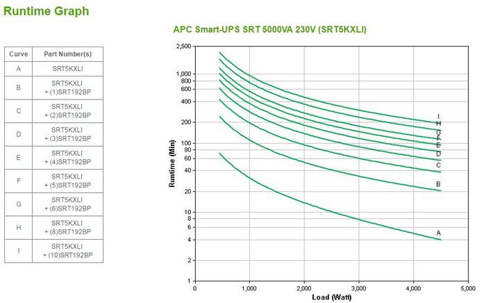 APC Smart-UPS SRT 5000VA 230V - W125293030