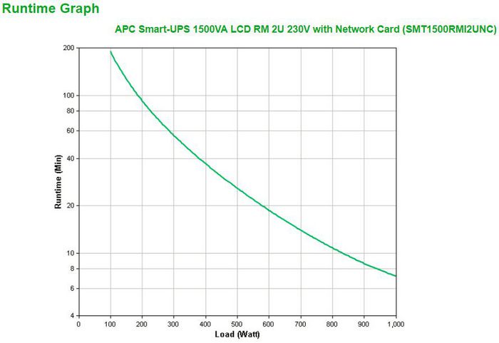 APC 230 V, 1 KW / 1.5 kVA, 50/60 Hz, RJ-45, SmartSlot, USB, 480 x 683 x 86 mm, 44.19 kg - W124474947