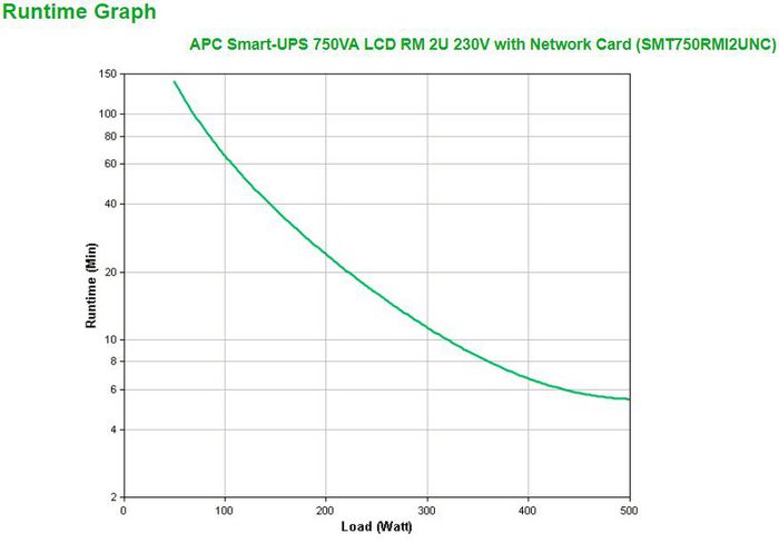APC 230 V, 500 W / 750 VA, 50/60 Hz, RJ-45, SmartSlot, USB, 432 x 406 x 89 mm, 17.24 kg - W124786334
